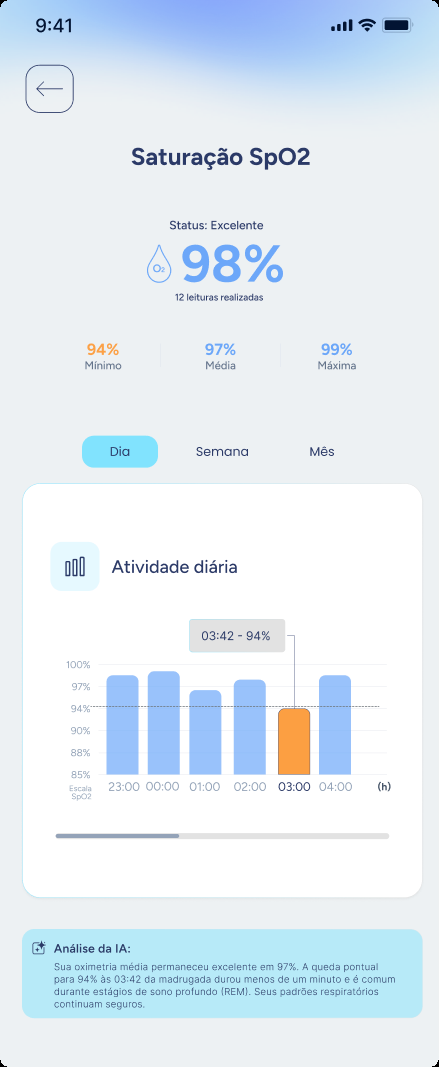 Saturação Dia