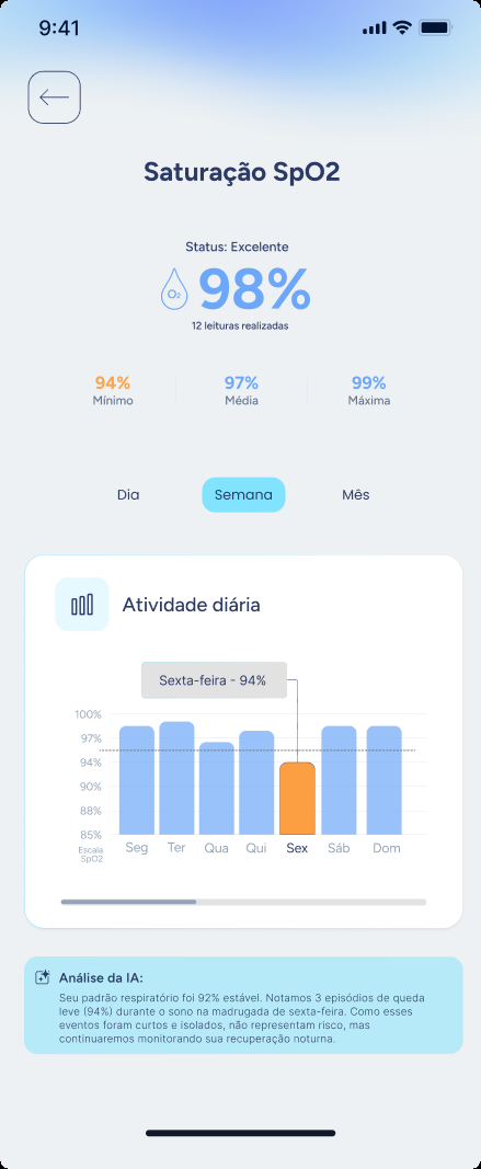 Saturação Semana