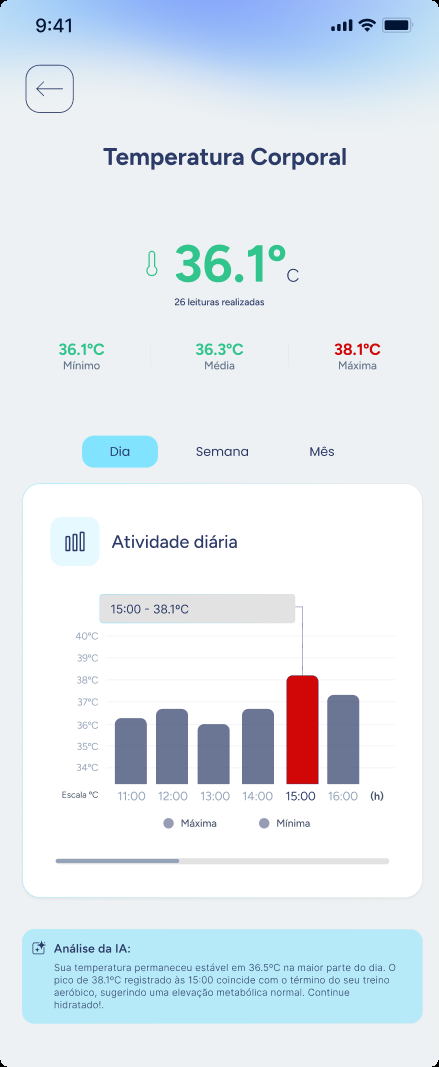 Temperatura Dia
