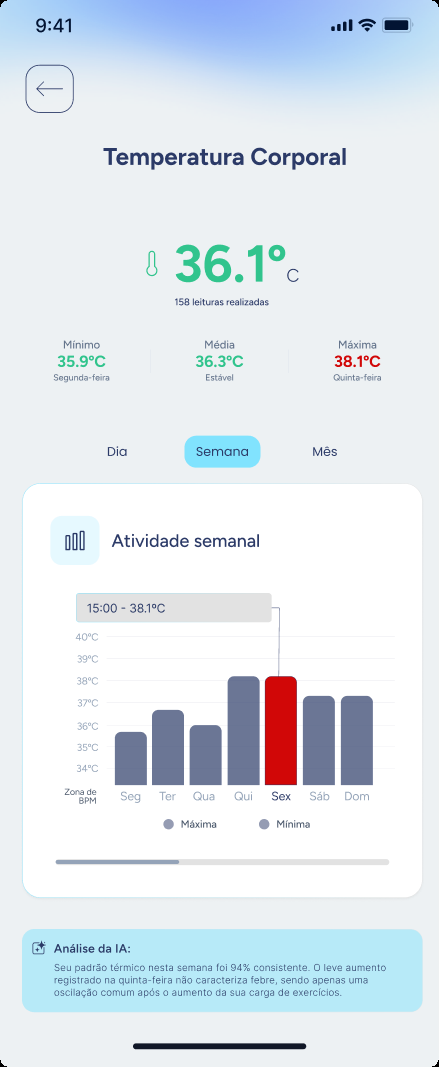 Temperatura Semana